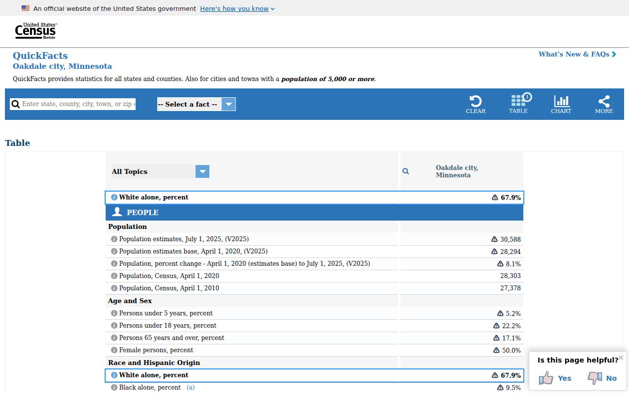 Oakdale Washington County court docket population context source